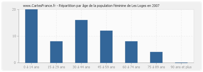 Répartition par âge de la population féminine de Les Loges en 2007